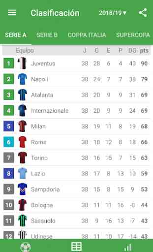 Resultados para la Serie A 2019/2020 Italia 4