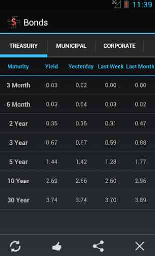 Bond Market Rates 1