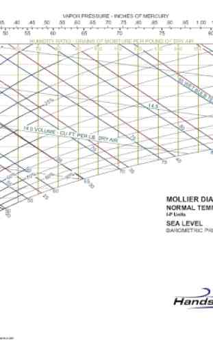 Diagrama de Mollier 4