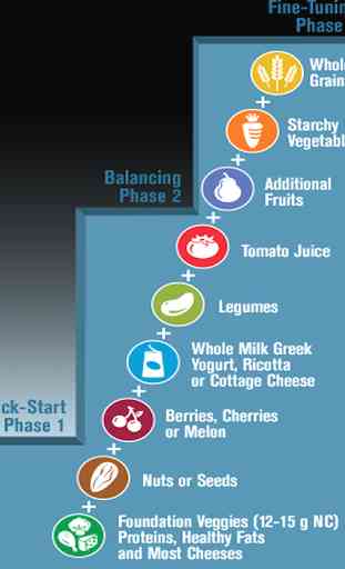 Plan de dieta de Atkins - Lista de alimentos 4