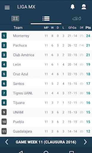 Liga de Fútbol de México  Resultados de la Liga MX 2