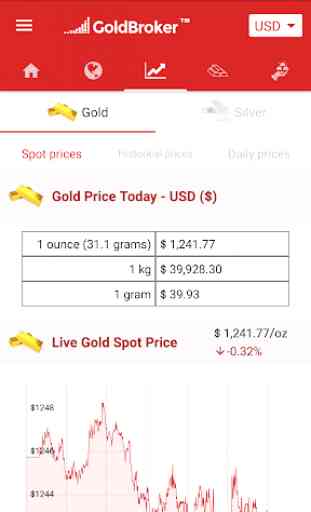 Gold and Silver Prices, Charts, Market News 2