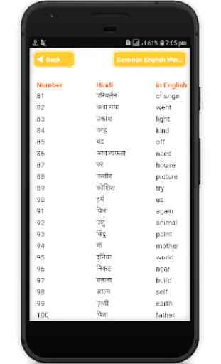 Hindi to English Words Meaning - Common Words 1