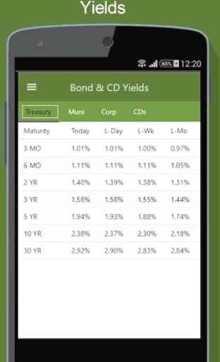 Bond Market - Bond Yields & CD Rates 2
