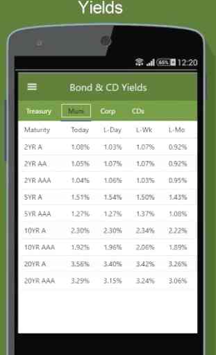 Bond Market - Bond Yields & CD Rates 3