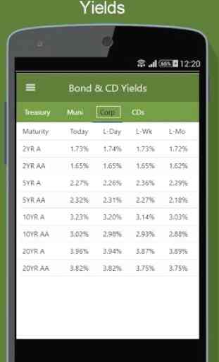 Bond Market - Bond Yields & CD Rates 4