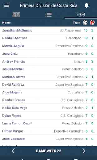 Resultados de la Liga FPD - Costa Rica 1